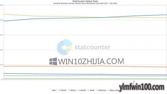 StatCounterͳƣ2·ľWin10ϵͳ42.7843.532.jpg