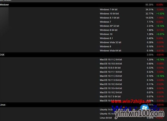 Steamƽ̨1ݣWin10ռѳ34% ϳwin10