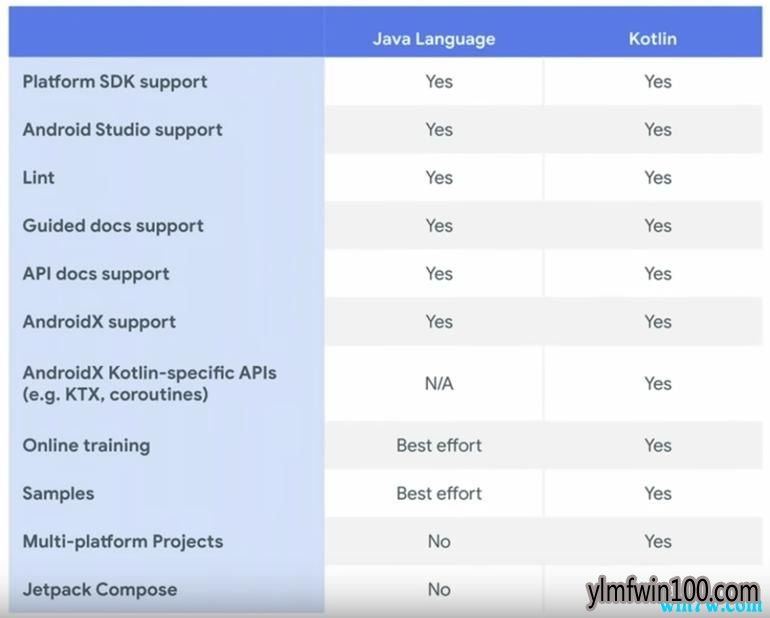 Android Ӧô Java ת Kotlin 𣿹ȸ