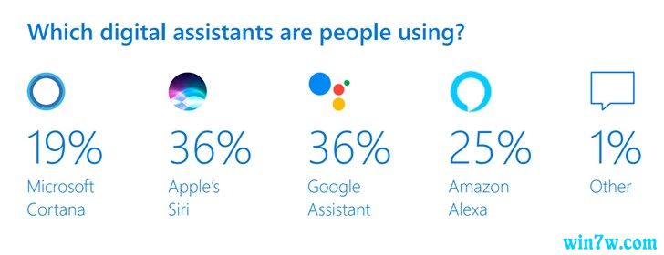 ΢Cortanaݶռ19Siriռ36%