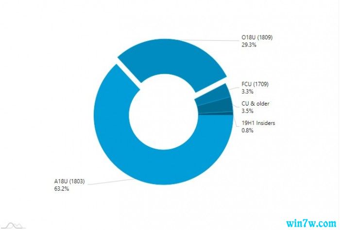 4·29.3%Windows 10 PC1809