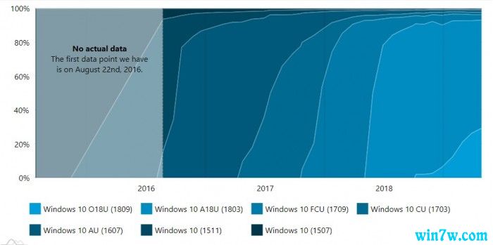 4·29.3%Windows 10 PC1809