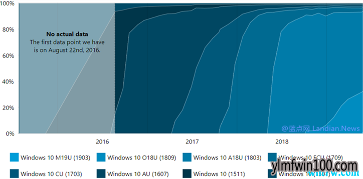 win10 1903鲻:ռ1.4%ݶ